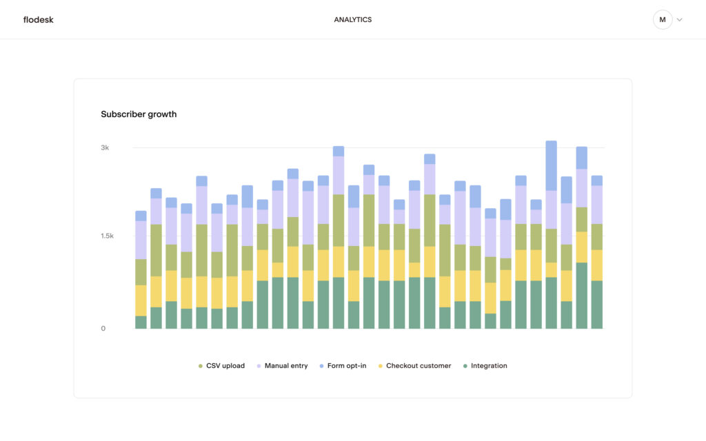 Flodesk analytics dashboard showing subscriber growth over time, with stacked bars representing sources such as CSV uploads, manual entry, form opt-ins, checkout customers, and integrations.